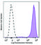 Glycoprotein Ib Platelet Subunit Alpha antibody, 303925, BioLegend, Flow Cytometry image 