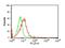 C-X3-C Motif Chemokine Receptor 1 antibody, GTX31260, GeneTex, Flow Cytometry image 