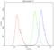 ATP Binding Cassette Subfamily B Member 11 antibody, PB9414, Boster Biological Technology, Flow Cytometry image 