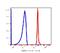 Glycophorin A (MNS Blood Group) antibody, FC02184-APC, Boster Biological Technology, Flow Cytometry image 