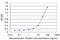 Complement Factor H Related 1 antibody, H00003078-M01, Novus Biologicals, Enzyme Linked Immunosorbent Assay image 