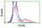Pyridoxal Kinase antibody, LS-C173021, Lifespan Biosciences, Flow Cytometry image 