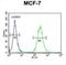 UPF2 Regulator Of Nonsense Mediated MRNA Decay antibody, abx025853, Abbexa, Flow Cytometry image 