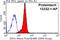 Isocitrate Dehydrogenase (NADP(+)) 1, Cytosolic antibody, 12332-1-AP, Proteintech Group, Flow Cytometry image 