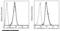 Colony Stimulating Factor 2 Receptor Beta Common Subunit antibody, 10516-MM01-A, Sino Biological, Flow Cytometry image 