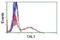 TAL BHLH Transcription Factor 1, Erythroid Differentiation Factor antibody, NBP2-01488, Novus Biologicals, Flow Cytometry image 