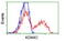 Lysine Demethylase 4C antibody, LS-C114684, Lifespan Biosciences, Flow Cytometry image 