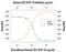 C-X-C Motif Chemokine Ligand 10 antibody, PA5-46999, Invitrogen Antibodies, Neutralising image 