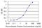 Inositol monophosphatase 1 antibody, H00003612-M01, Novus Biologicals, Enzyme Linked Immunosorbent Assay image 