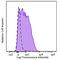 Interleukin 12 Receptor Subunit Beta 2 antibody, 394202, BioLegend, Flow Cytometry image 