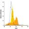 TYRO3 Protein Tyrosine Kinase antibody, FAB759G, R&D Systems, Flow Cytometry image 