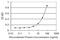 hOTU1 antibody, H00055611-M09, Novus Biologicals, Enzyme Linked Immunosorbent Assay image 