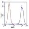 Nicotinamide Nucleotide Transhydrogenase antibody, 459170, Invitrogen Antibodies, Flow Cytometry image 