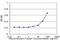 Glutamate Ionotropic Receptor NMDA Type Subunit 2B antibody, H00002904-M01, Novus Biologicals, Enzyme Linked Immunosorbent Assay image 