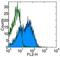 SLAM family member 6 antibody, 14-1508-82, Invitrogen Antibodies, Flow Cytometry image 