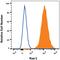 Ribonucleic Acid Export 1 antibody, FAB17582A, R&D Systems, Flow Cytometry image 