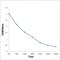 Phosphatidylinositol 3-Kinase Catalytic Subunit Type 3 antibody, orb6703, Biorbyt, Enzyme Linked Immunosorbent Assay image 