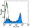 CD45RA antibody, 11-9979-41, Invitrogen Antibodies, Flow Cytometry image 