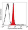 Galectin 9 antibody, 136103, BioLegend, Flow Cytometry image 