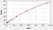 C-X-C Motif Chemokine Ligand 5 antibody, ER0922, FineTest, Enzyme Linked Immunosorbent Assay image 