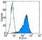 Platelet Derived Growth Factor Receptor Alpha antibody, 16-1401-82, Invitrogen Antibodies, Flow Cytometry image 