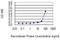 Fibronectin Leucine Rich Transmembrane Protein 1 antibody, H00023769-M04, Novus Biologicals, Enzyme Linked Immunosorbent Assay image 