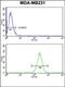 Aldehyde Dehydrogenase 1 Family Member A2 antibody, orb235005, Biorbyt, Flow Cytometry image 