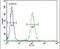 Protein BEX1 antibody, PA5-24192, Invitrogen Antibodies, Flow Cytometry image 