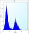 Claudin 2 antibody, LS-C168813, Lifespan Biosciences, Flow Cytometry image 