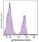 T Cell Receptor Beta Variable 7-9 antibody, 109231, BioLegend, Flow Cytometry image 