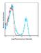 CD3d Molecule antibody, FC04405-3-FITC, Boster Biological Technology, Flow Cytometry image 