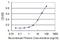 RNA Polymerase II Subunit J2 antibody, H00246721-M01, Novus Biologicals, Enzyme Linked Immunosorbent Assay image 