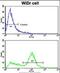 Latexin antibody, PA5-71905, Invitrogen Antibodies, Flow Cytometry image 