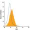 Leucine Rich Repeats And Immunoglobulin Like Domains 1 antibody, FAB3688P, R&D Systems, Flow Cytometry image 