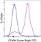 CD49D antibody, 67-0499-41, Invitrogen Antibodies, Flow Cytometry image 