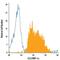 C-C Motif Chemokine Ligand 3 antibody, MA5-23647, Invitrogen Antibodies, Flow Cytometry image 