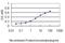 Glutamate-Cysteine Ligase Catalytic Subunit antibody, H00002729-M01, Novus Biologicals, Enzyme Linked Immunosorbent Assay image 