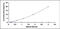 Insulin Like Growth Factor Binding Protein 7 antibody, MBS2021327, MyBioSource, Enzyme Linked Immunosorbent Assay image 