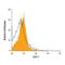 Placenta Expressed Transcript 1 antibody, MA5-24321, Invitrogen Antibodies, Flow Cytometry image 