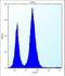 RB Transcriptional Corepressor Like 2 antibody, LS-C162484, Lifespan Biosciences, Flow Cytometry image 