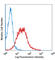 Atypical Chemokine Receptor 3 antibody, 331104, BioLegend, Flow Cytometry image 