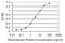 Transcription Factor B2, Mitochondrial antibody, H00064216-M01, Novus Biologicals, Enzyme Linked Immunosorbent Assay image 