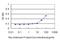 Superoxide Dismutase 3 antibody, H00006649-M01, Novus Biologicals, Enzyme Linked Immunosorbent Assay image 