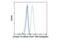 Coronin 1A antibody, 43769S, Cell Signaling Technology, Flow Cytometry image 