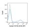 CD40 Ligand antibody, GTX01484-07, GeneTex, Flow Cytometry image 