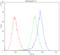 Cytochrome P450 Oxidoreductase antibody, PB9736, Boster Biological Technology, Flow Cytometry image 