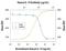Interleukin 19 antibody, PA5-46903, Invitrogen Antibodies, Neutralising image 