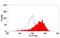 Triggering Receptor Expressed On Myeloid Cells 2 antibody, GTX31235, GeneTex, Flow Cytometry image 