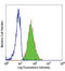 Carcinoembryonic Antigen Related Cell Adhesion Molecule 8 antibody, LS-C41144, Lifespan Biosciences, Flow Cytometry image 