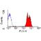 Sialophorin antibody, GTX76309, GeneTex, Flow Cytometry image 